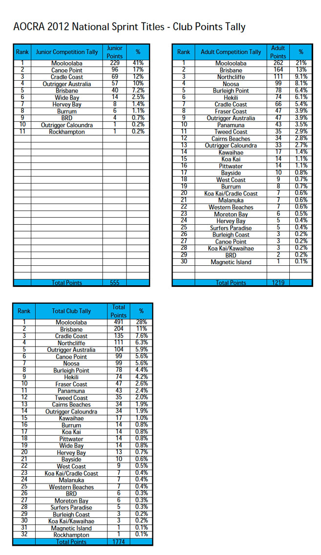 AOCRS-2012-National-Sprint-Titles-Point-Score.jpg