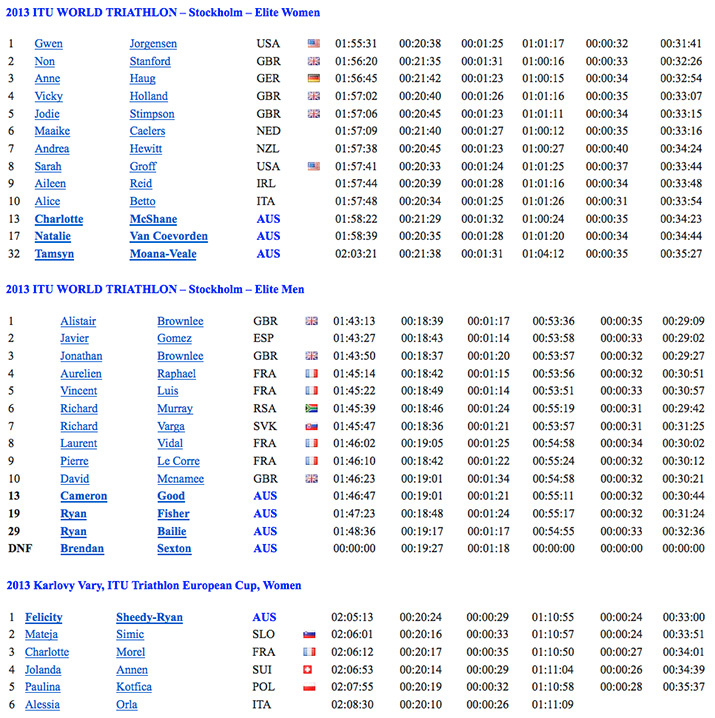 Stockholm-Results-8-2013