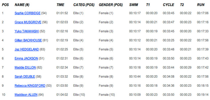 ladies_top_ten_results.png